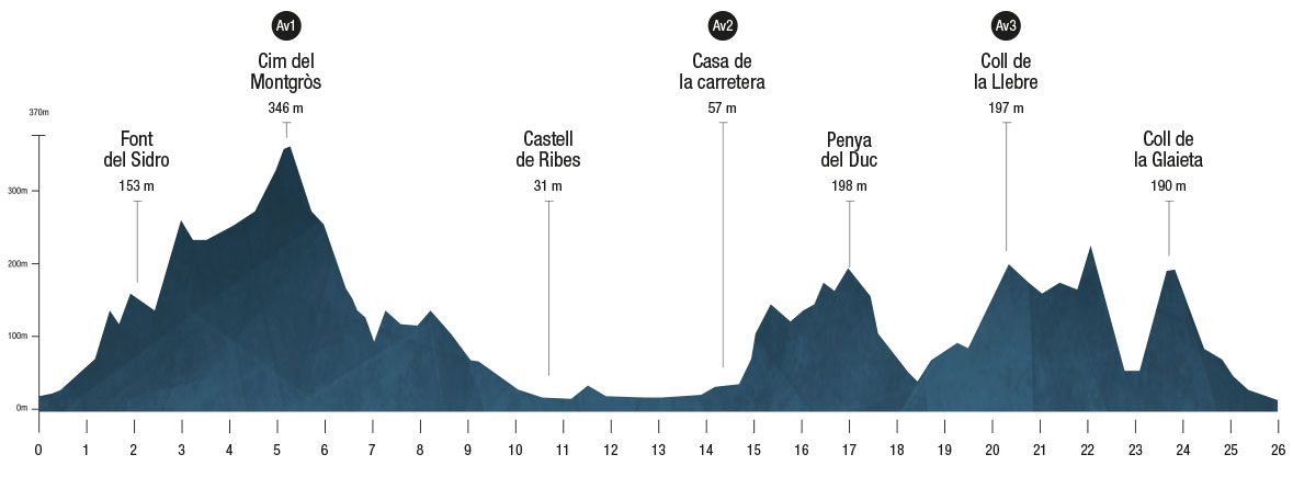 Perfil Mitja marató Cros de Sant Pau 2025